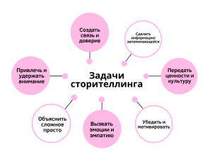 Сторитейлинг 1