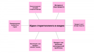 Сторитейлинг 3
